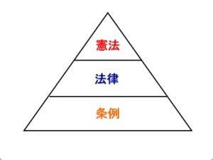 憲法と法律と条例の違いは？それぞれの優先順位も図で表しました