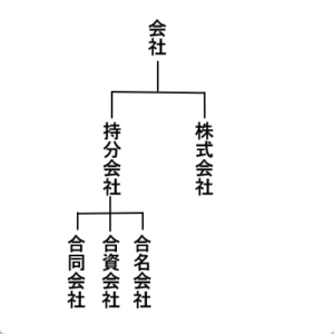 合名会社・合資会社・合同会社の簡単な覚え方をご紹介！それぞれの違いを分かりやすく説明しました