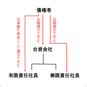 合名会社・合資会社・合同会社の簡単な覚え方をご紹介！それぞれの違いを分かりやすく説明しました